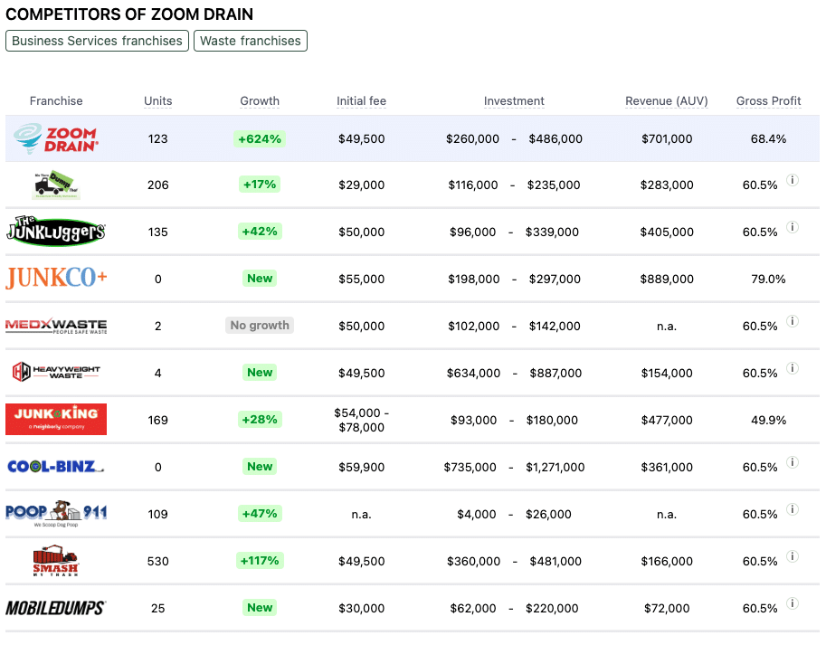 Zoom Drain franchise competitors